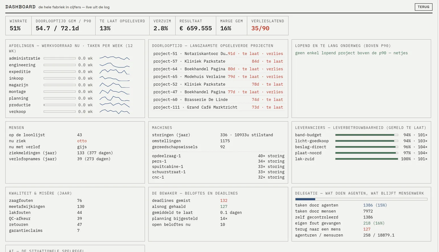 Schermafdruk van een dashboard met winrate, doorlooptijd, verzuim, resultaat, gemiste deadlines en leverbetrouwbaarheid per leverancier