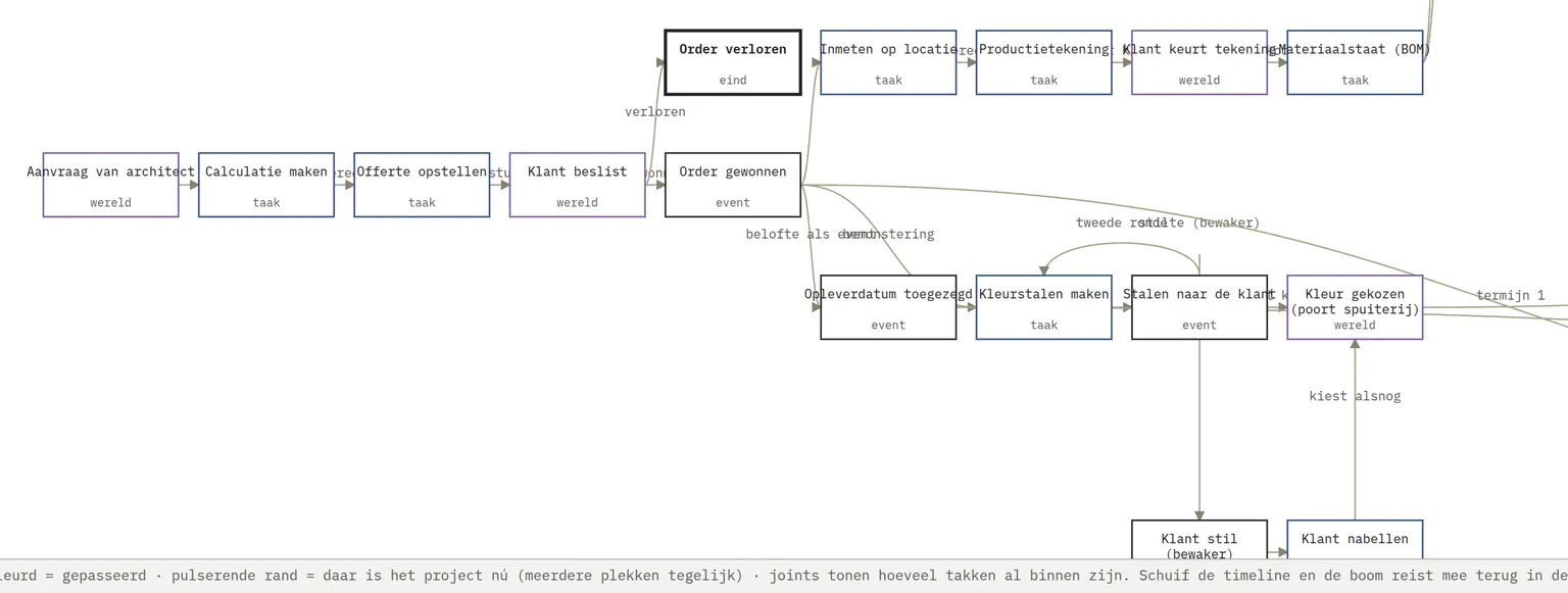 Fragment van een processchema met blokken als Aanvraag van architect, Calculatie maken, Order gewonnen en Kleur gekozen, verbonden door pijlen